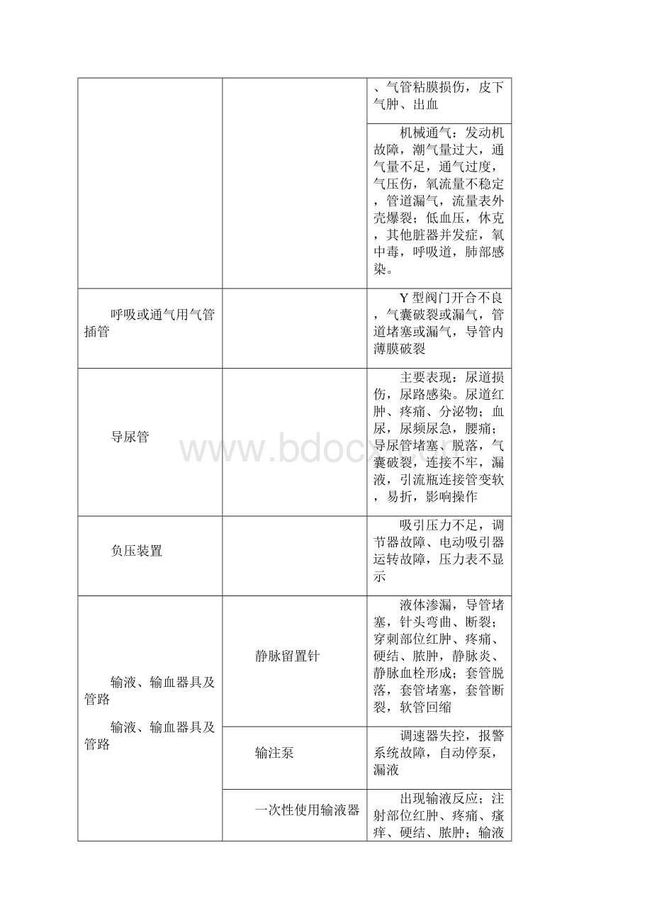 临床常见医疗器械及其可疑不良事件.docx_第2页