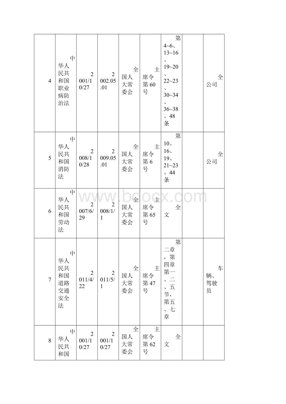 1113最新安全标准化企业适用的安全生产法律法规及其他要求总清单.docx_第2页