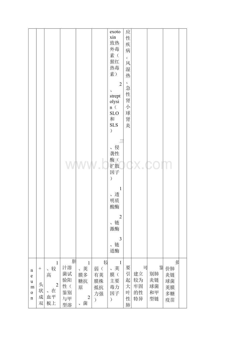 微生物总结 表格版.docx_第3页