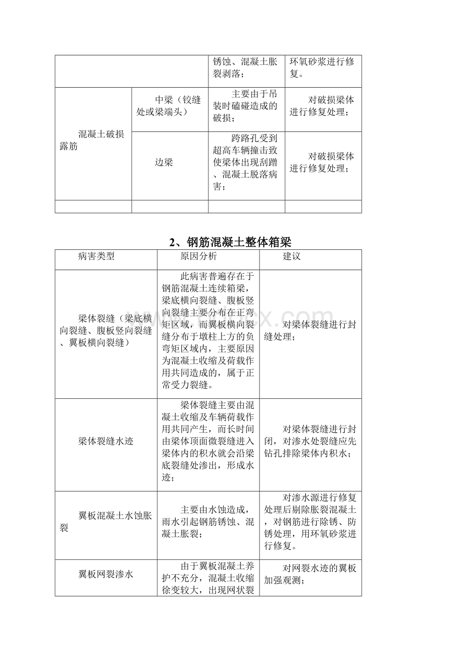 桥梁病害原因分析及建议汇总.docx_第2页