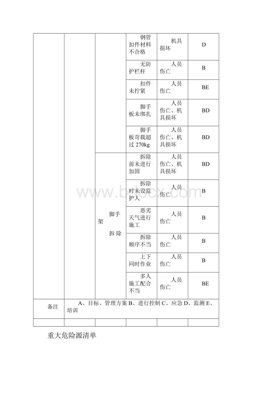 建筑重大危险源清单.docx_第3页