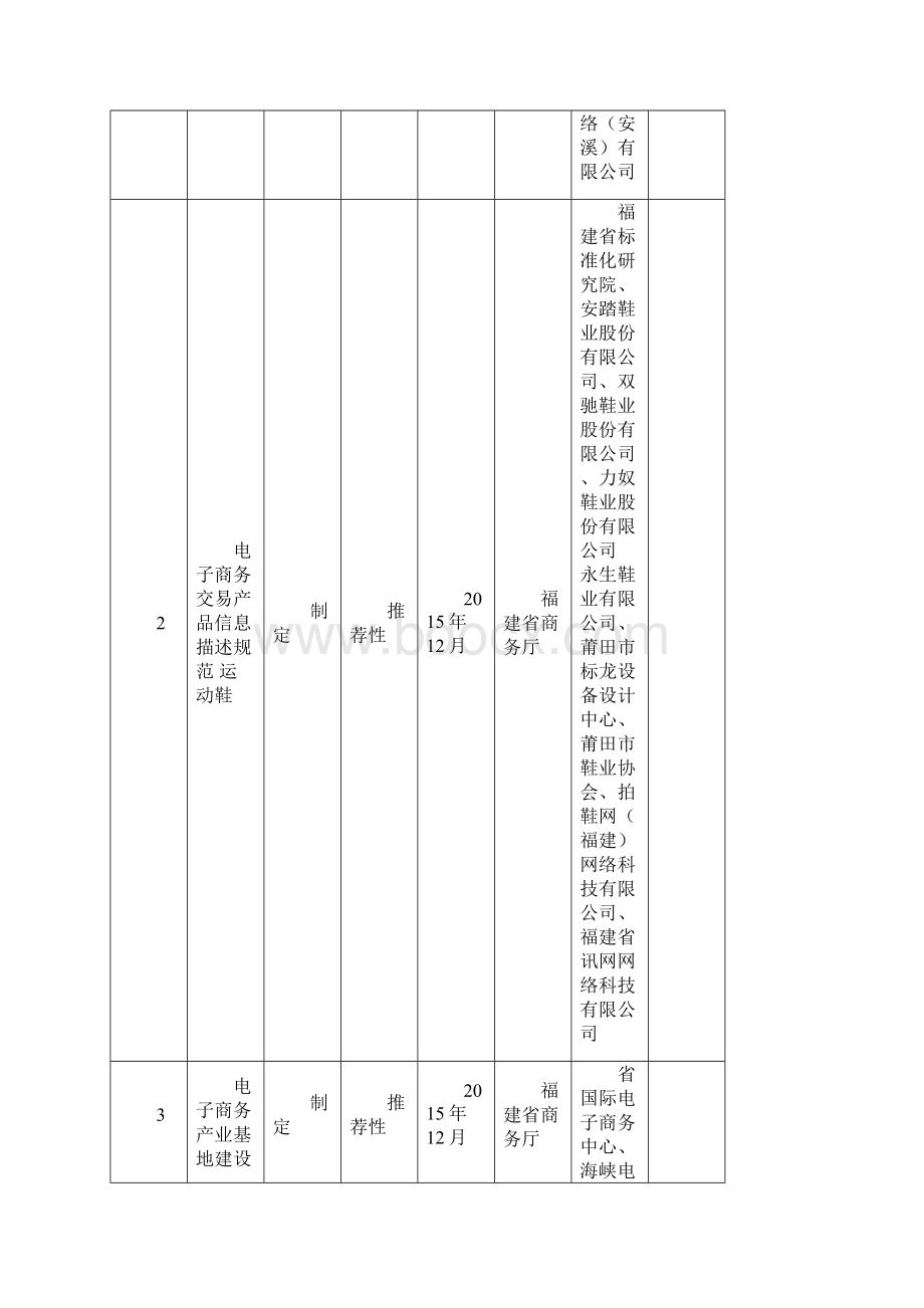 第二批福建省地方标准制修订计划项目表.docx_第2页