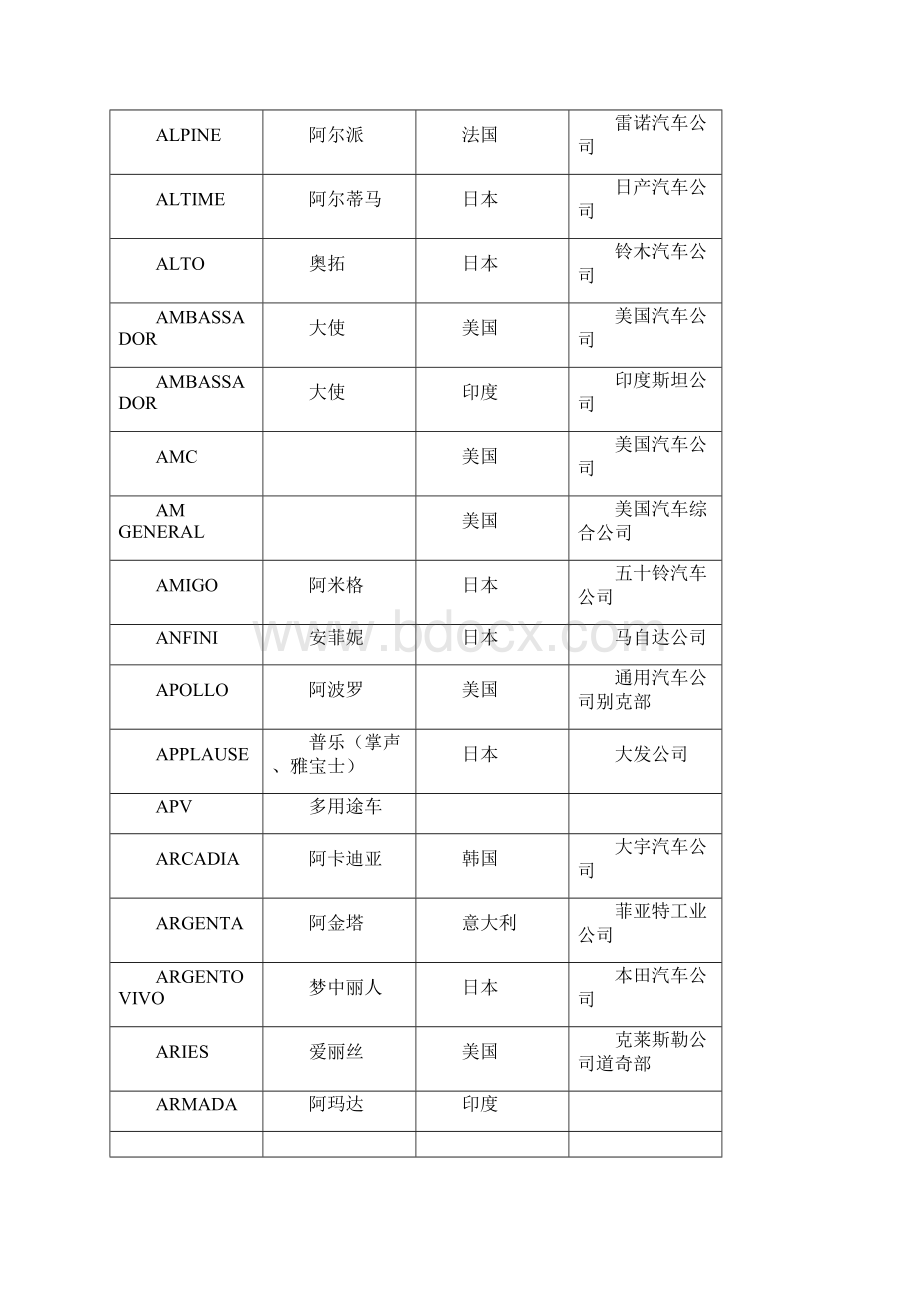 世界汽车品牌名称中英文对照.docx_第3页