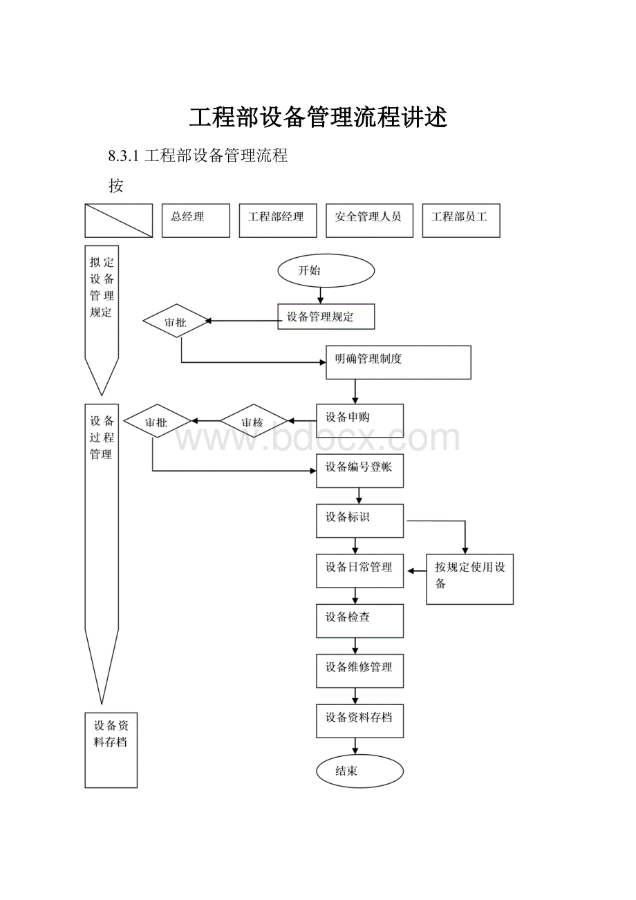 工程部设备管理流程讲述.docx