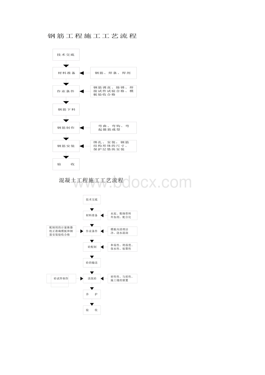 通用文档主要项目施工工艺流程doc.docx_第3页