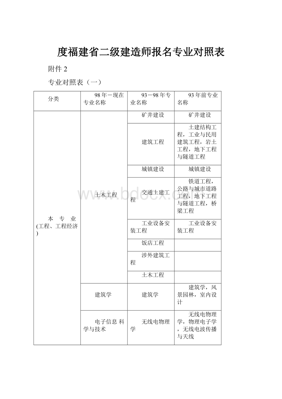 度福建省二级建造师报名专业对照表.docx