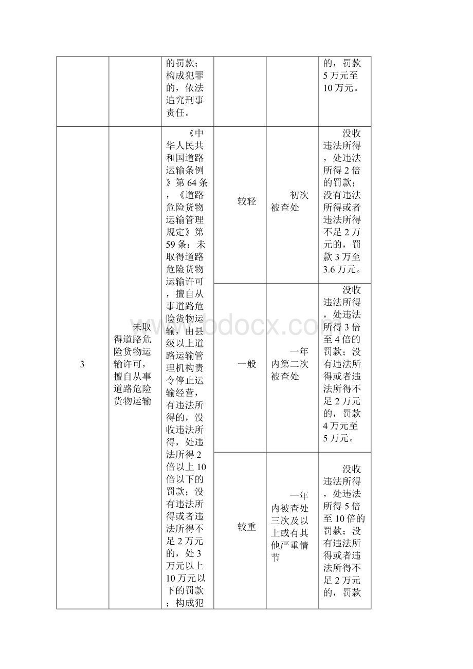 浙江交通运输行政处罚裁量基准.docx_第3页