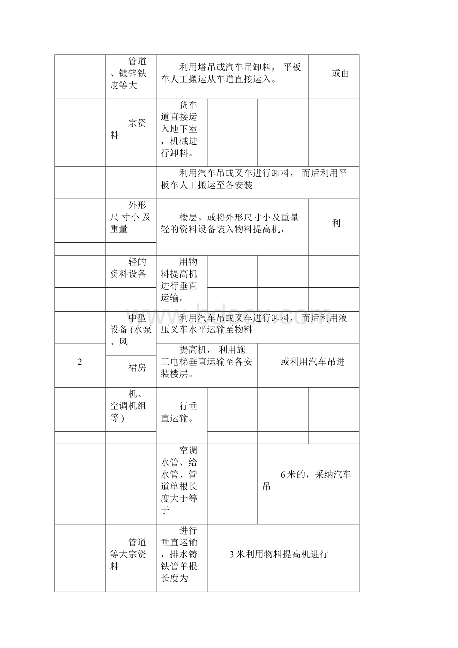 材料设备运输方案及措施.docx_第2页