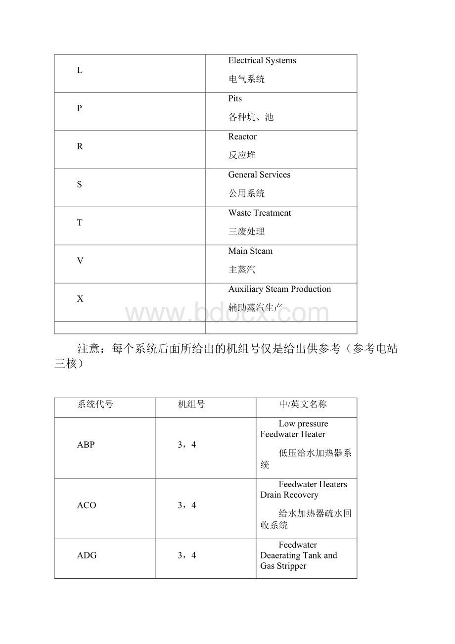 核电站字母代码说明.docx_第2页