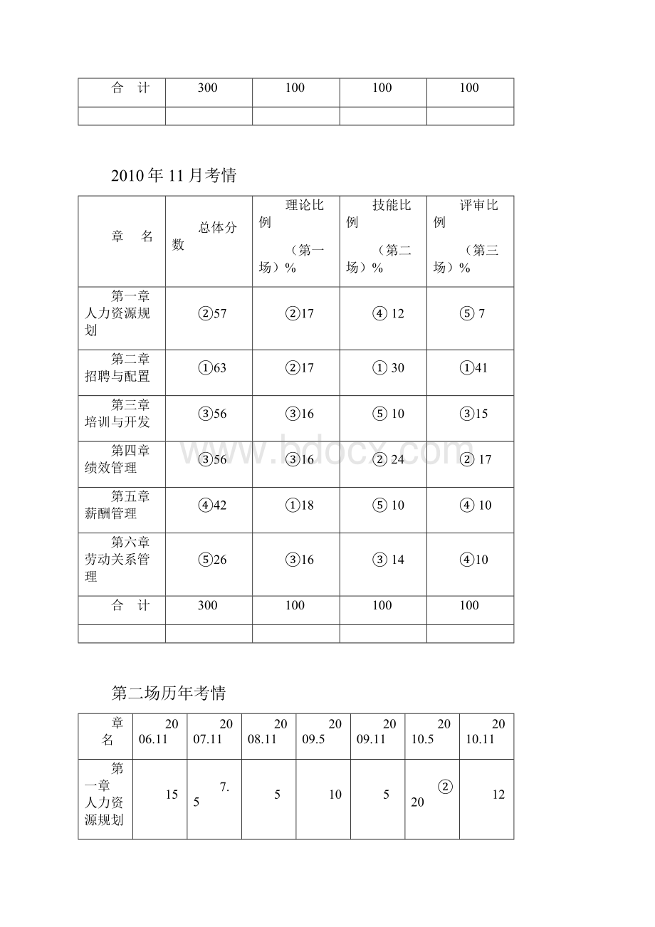 王全一考前人力资源管理师一级辅导.docx_第3页