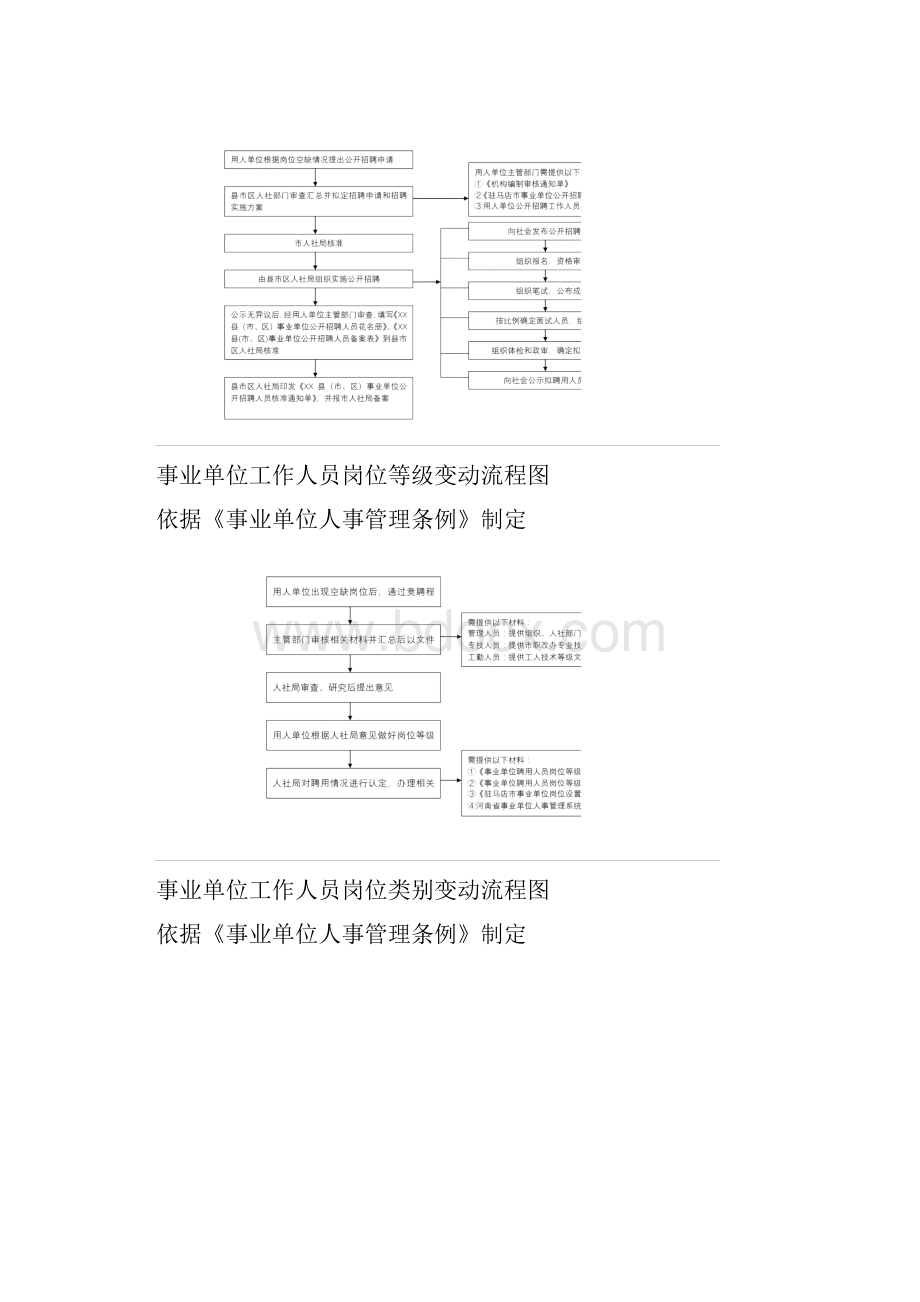 事业单位岗位设置流程图.docx_第2页