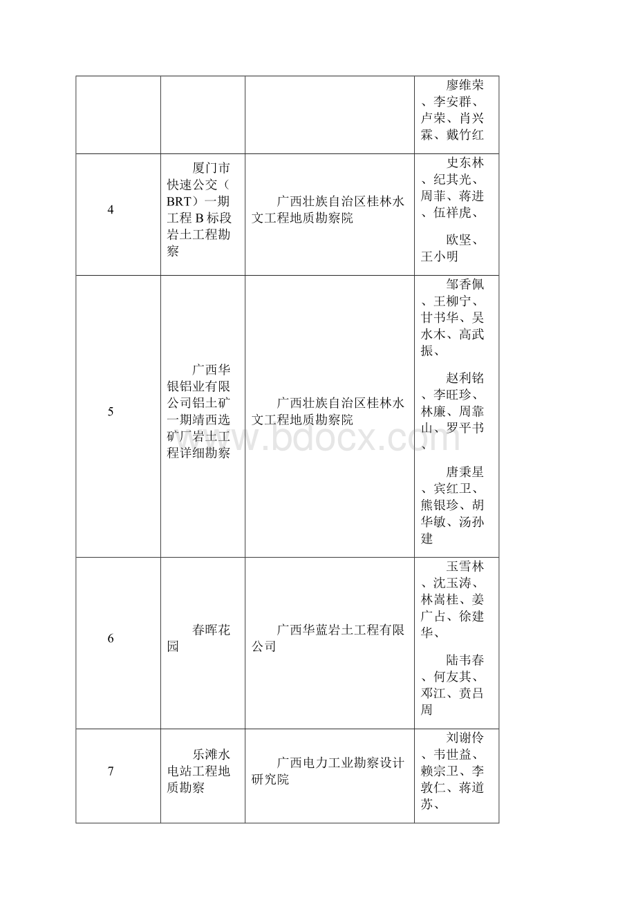 度广西优秀工程勘察设计获奖项目.docx_第2页