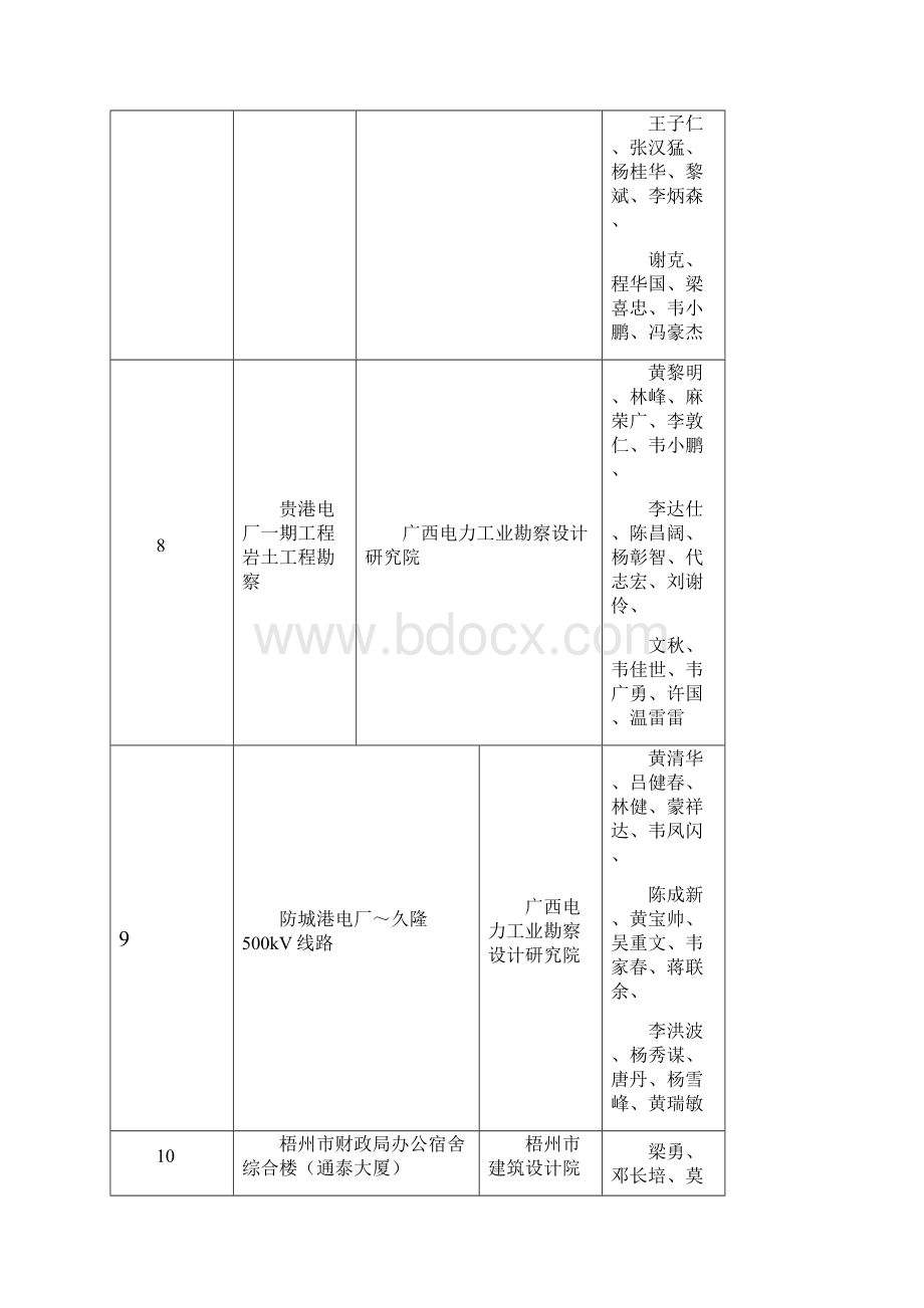 度广西优秀工程勘察设计获奖项目.docx_第3页