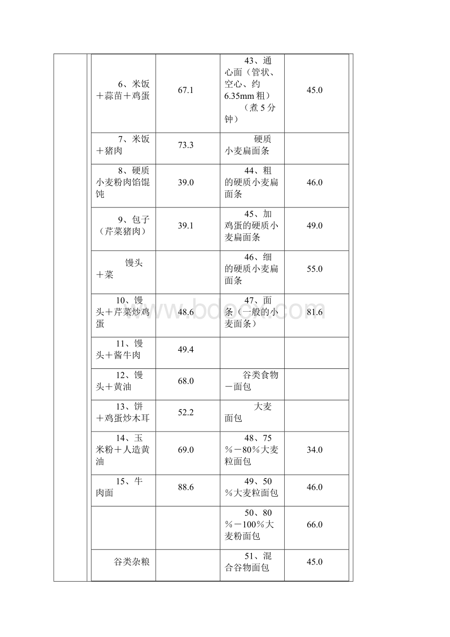 种食物的血糖生成指数GI表.docx_第2页