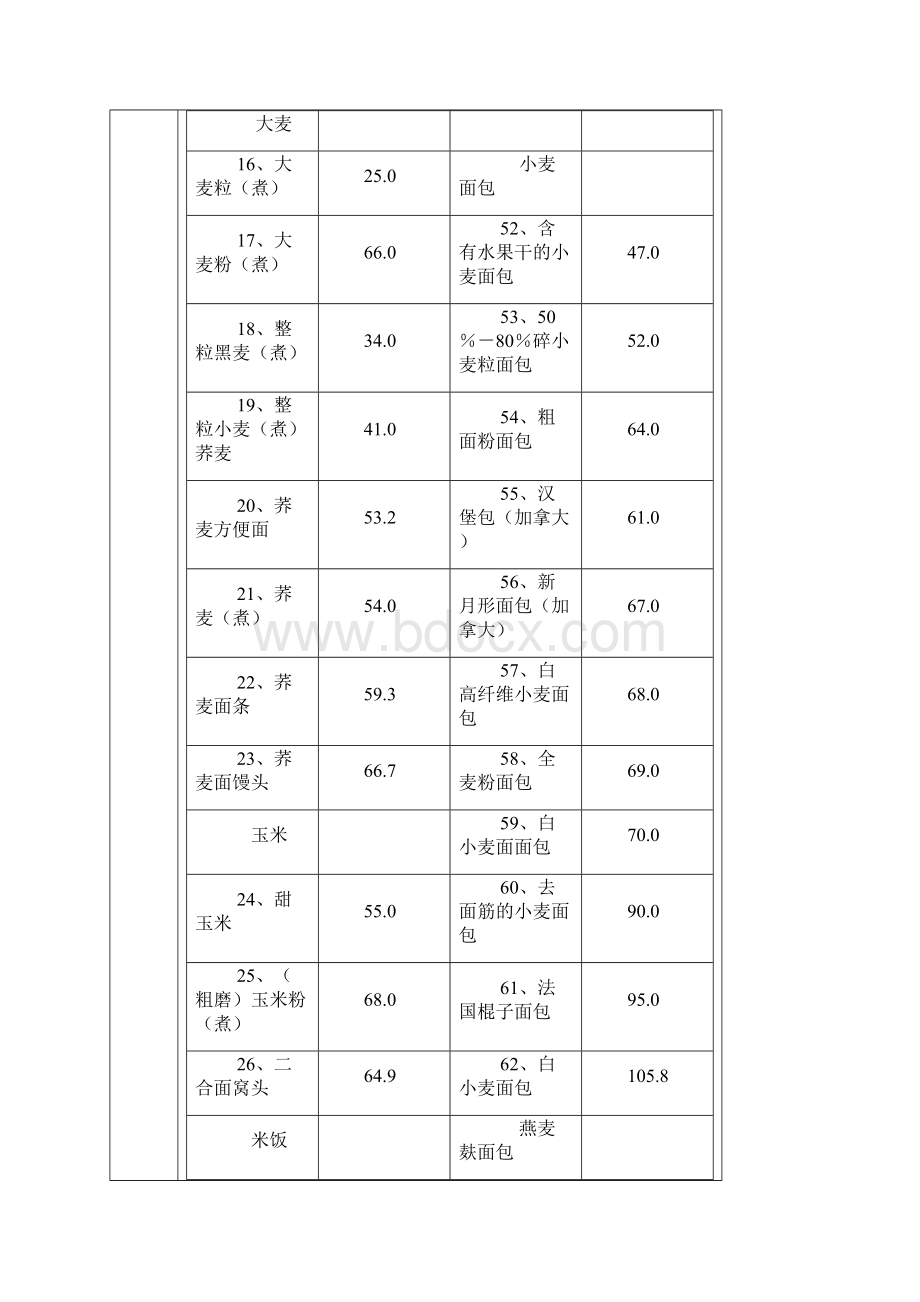 种食物的血糖生成指数GI表.docx_第3页