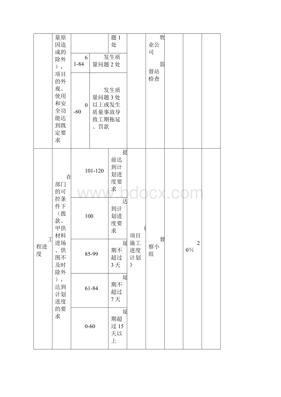 房地产工程管理部业绩考核表1216精品文档.docx_第2页