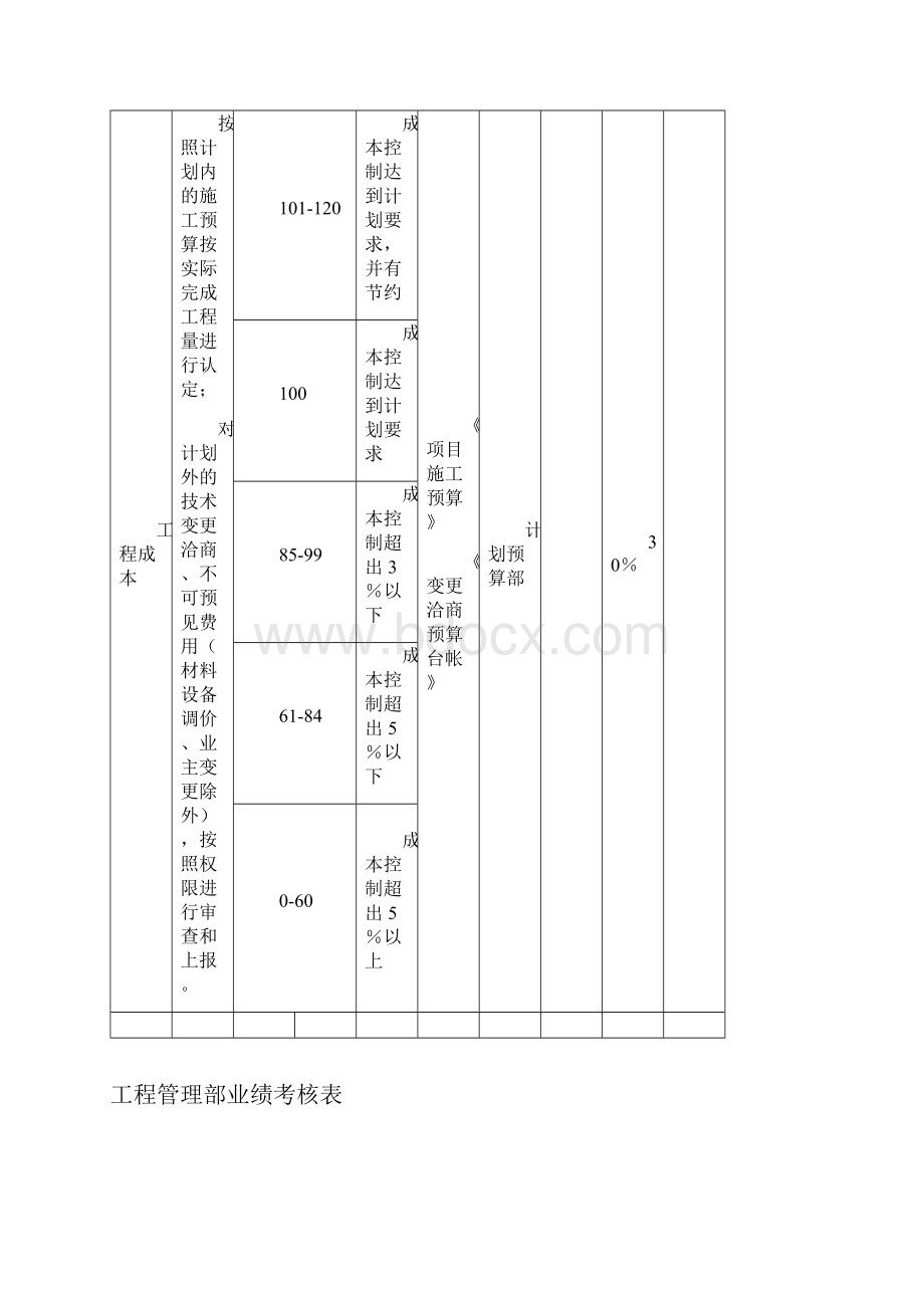 房地产工程管理部业绩考核表1216精品文档.docx_第3页