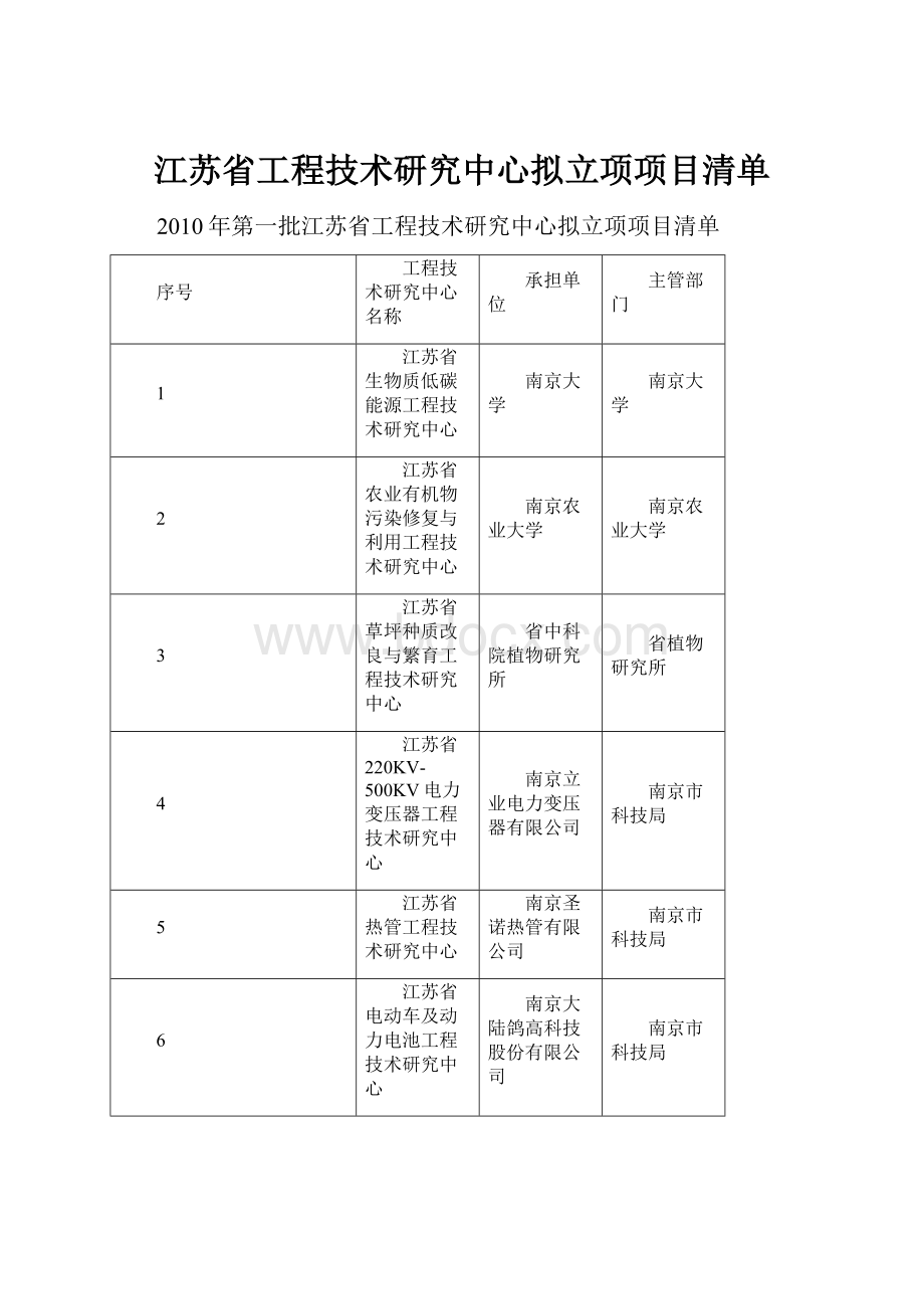 江苏省工程技术研究中心拟立项项目清单.docx