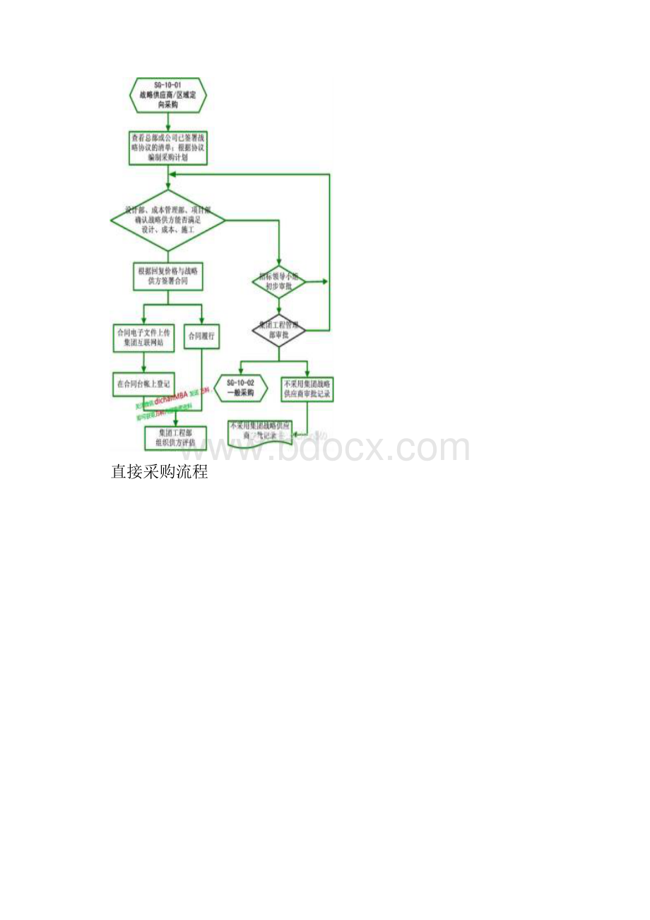 万科领先的集中采购模式.docx_第3页