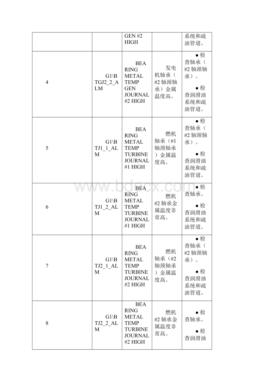 格尔木燃机运行维护手册报警解释.docx_第2页