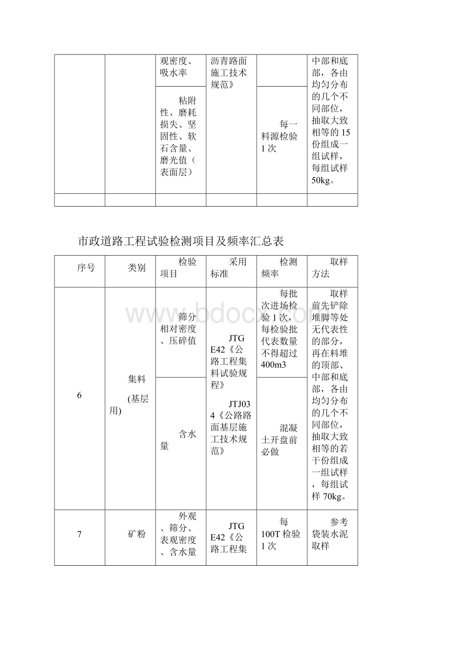 市政道路工程试验检测项目及频率汇总表.docx_第3页