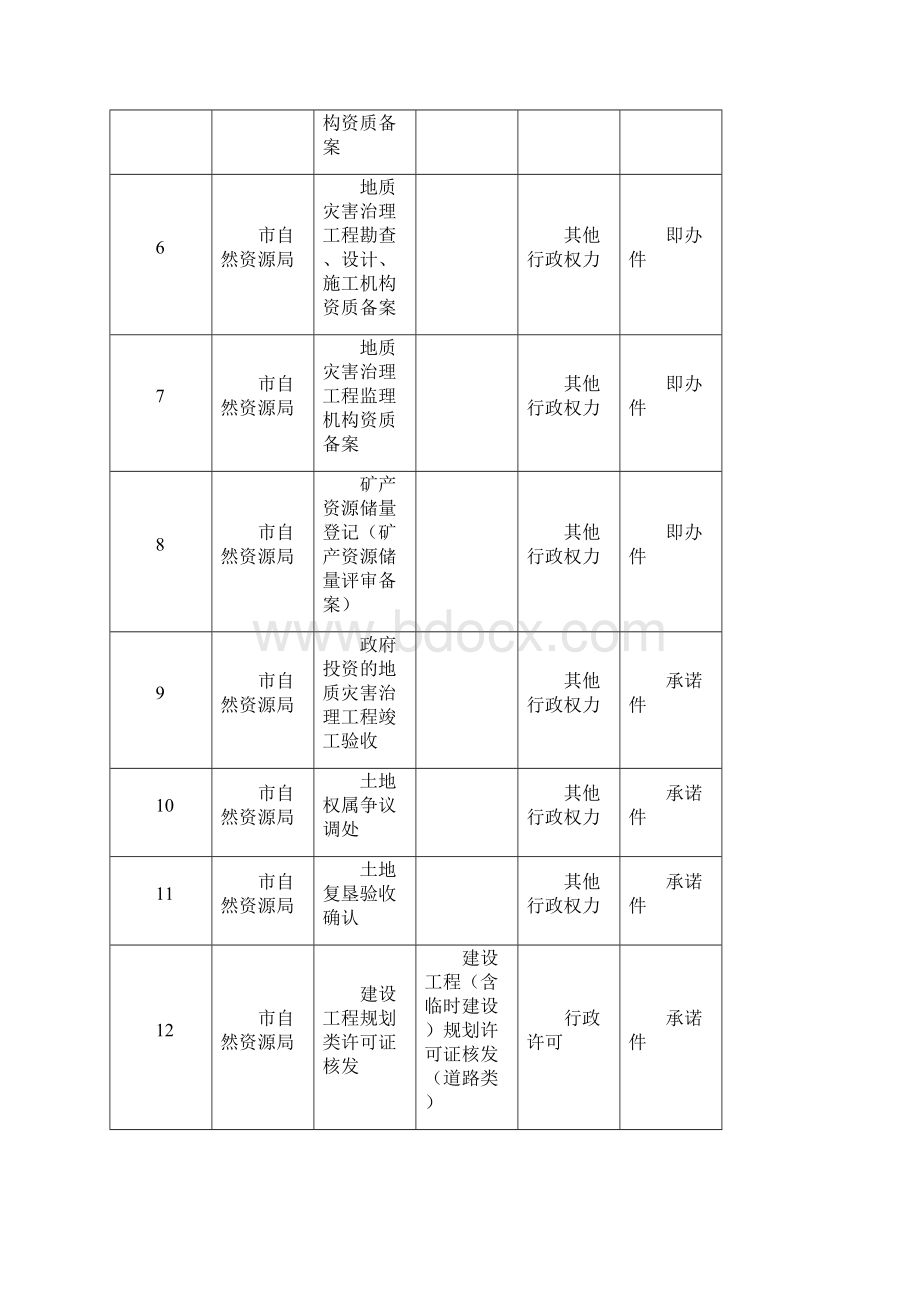 市政务服务大厅预约延时服务事项清单模板.docx_第2页