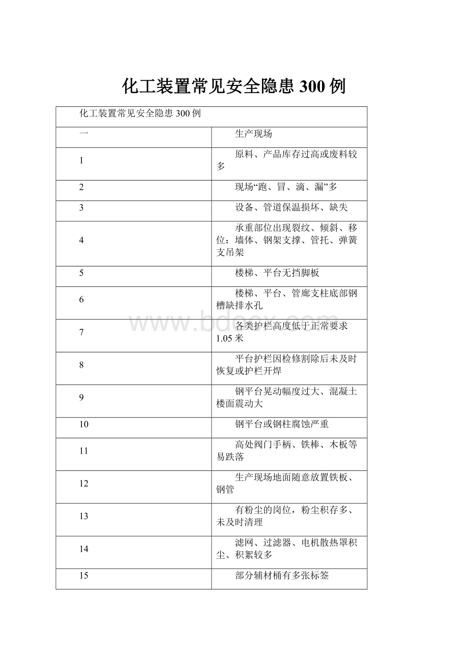 化工装置常见安全隐患300例.docx_第1页