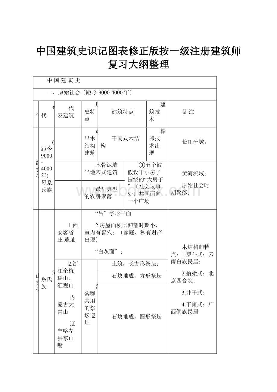 中国建筑史识记图表修正版按一级注册建筑师复习大纲整理.docx_第1页