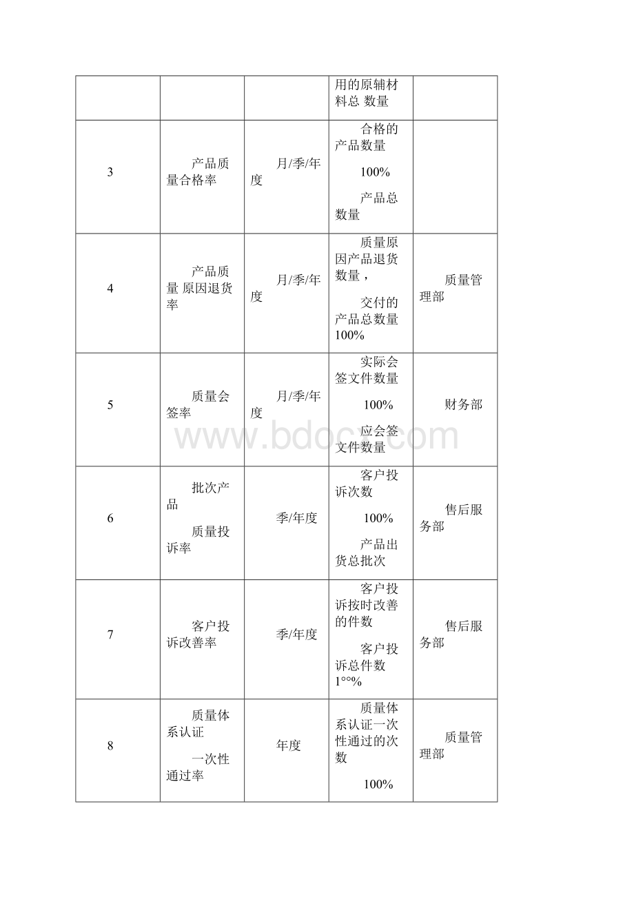 产品的部绩效考核指标doc.docx_第3页