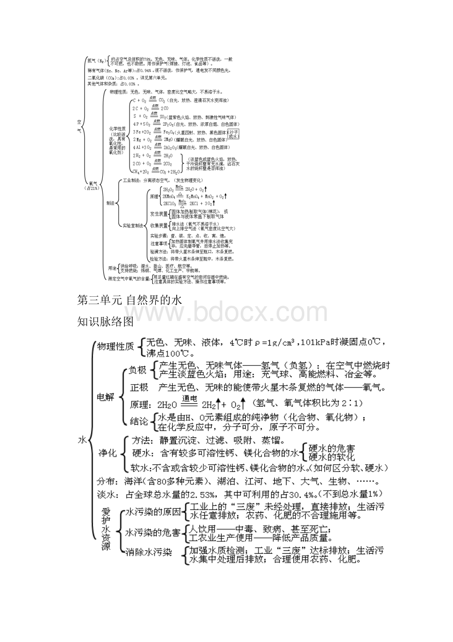 初中化学各单元知识框架图.docx_第2页