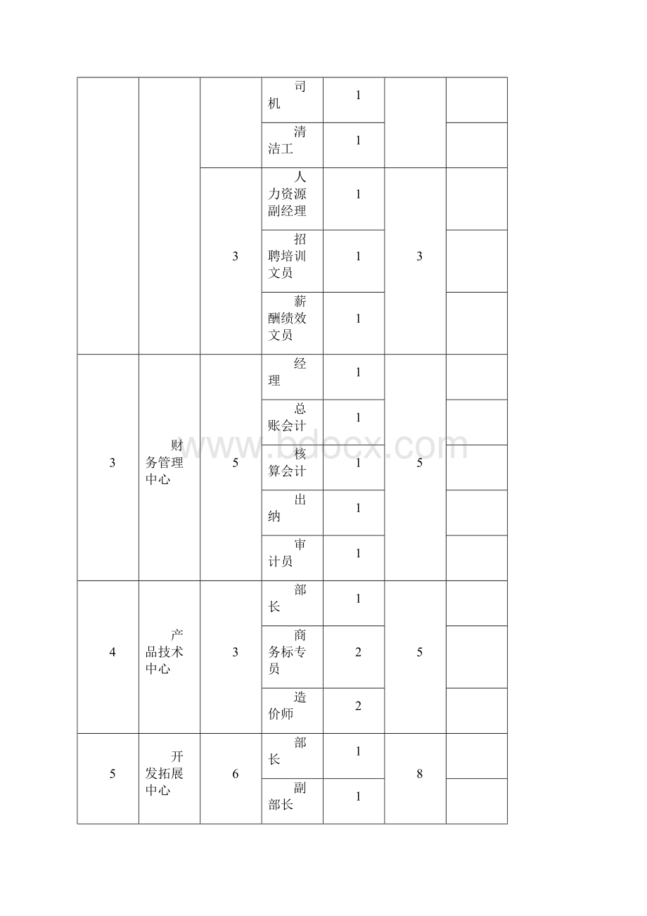 XX集团组织管理房地产项目最全面手册.docx_第3页