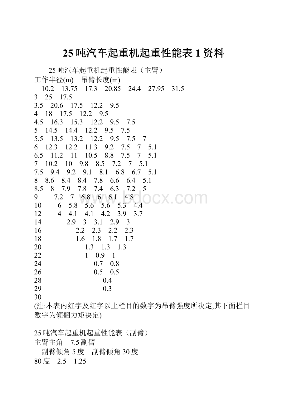 25吨汽车起重机起重性能表1资料.docx_第1页