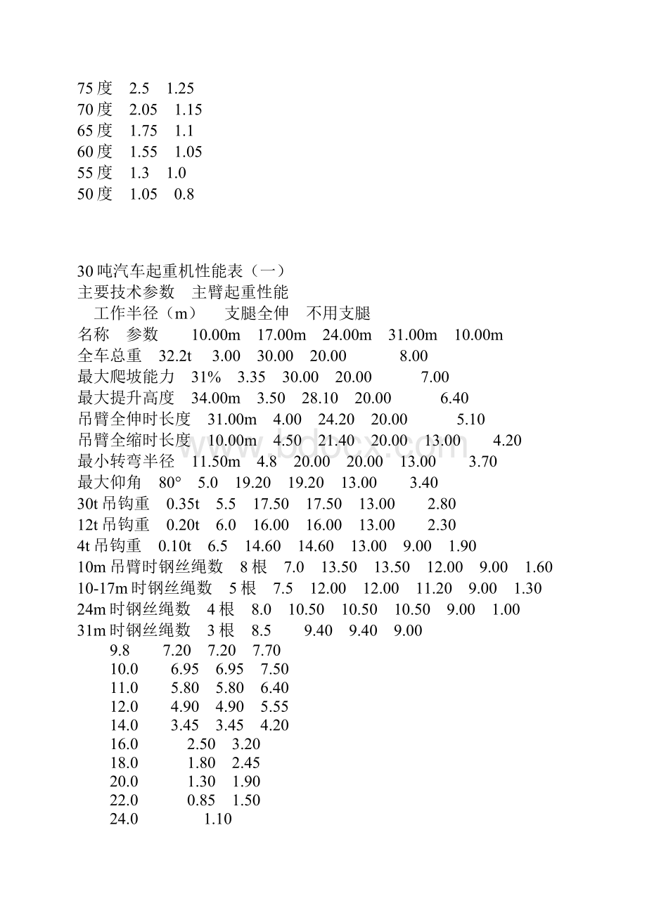 25吨汽车起重机起重性能表1资料.docx_第2页