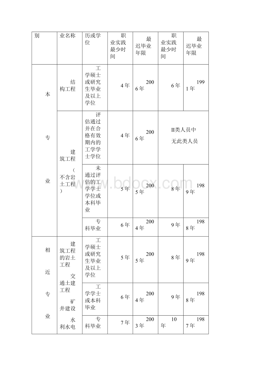 一级注册结构基础考试报考条件.docx_第3页