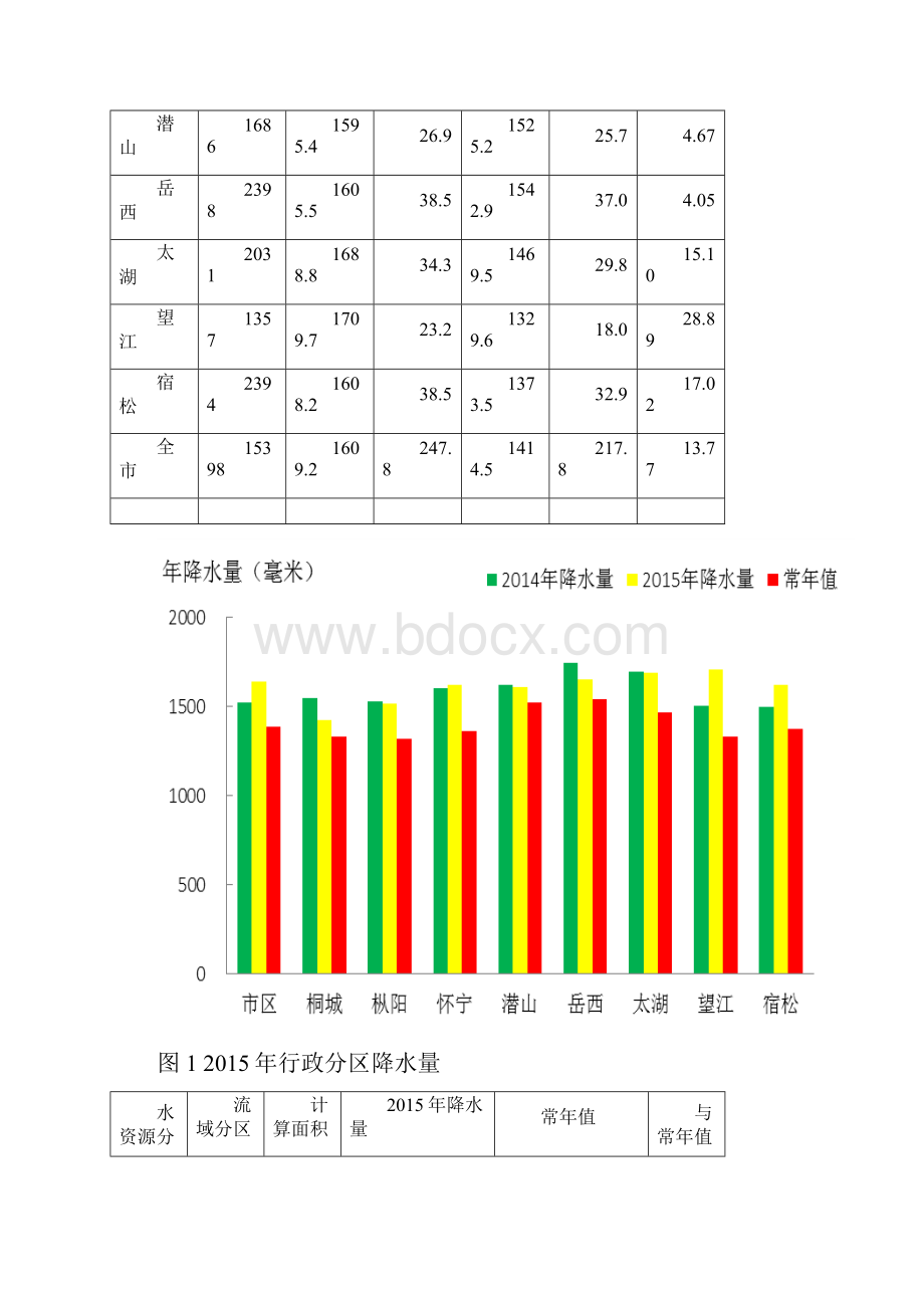 精选城市规划市水资源公报.docx_第3页