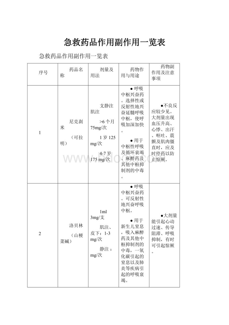 急救药品作用副作用一览表.docx_第1页