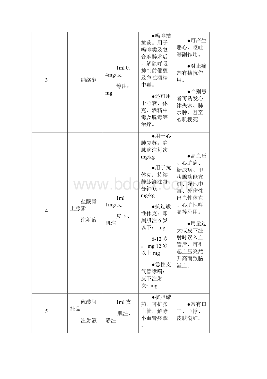 急救药品作用副作用一览表.docx_第2页