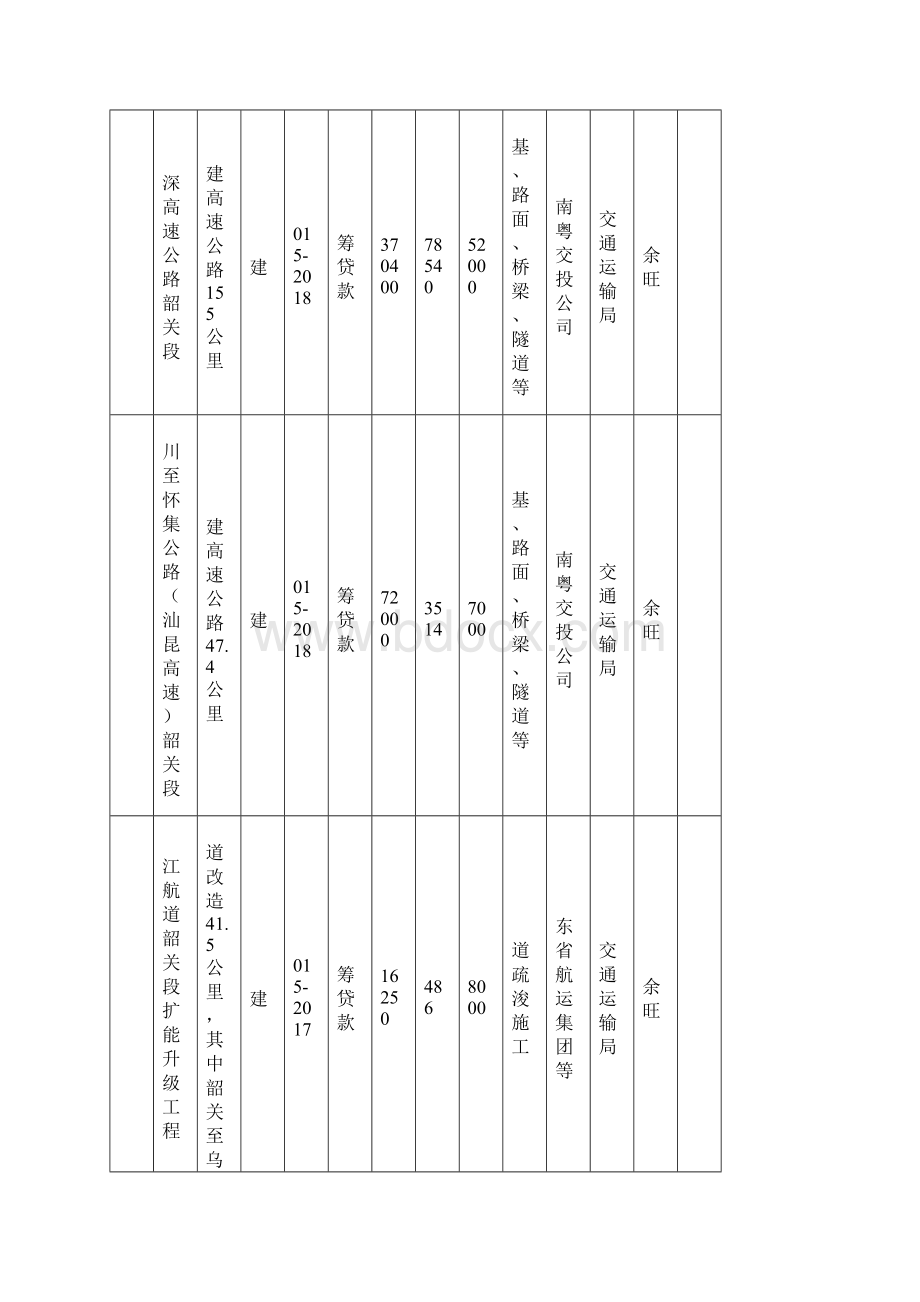 韶关市重点建设正式项目计划资料.docx_第2页