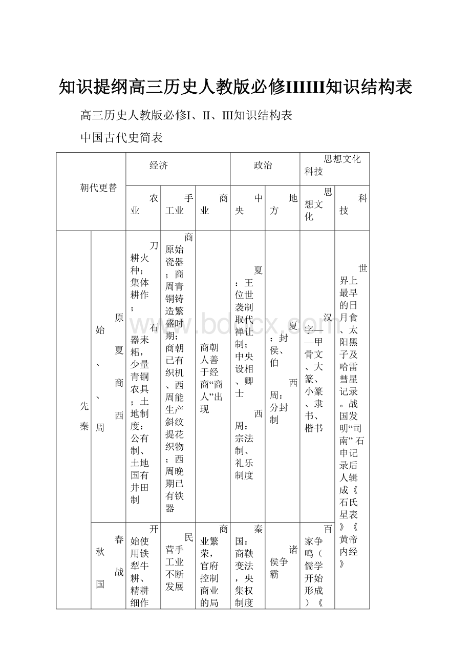 知识提纲高三历史人教版必修ⅠⅡⅢ知识结构表.docx