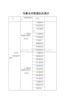 乌鲁木齐街道社区统计.docx