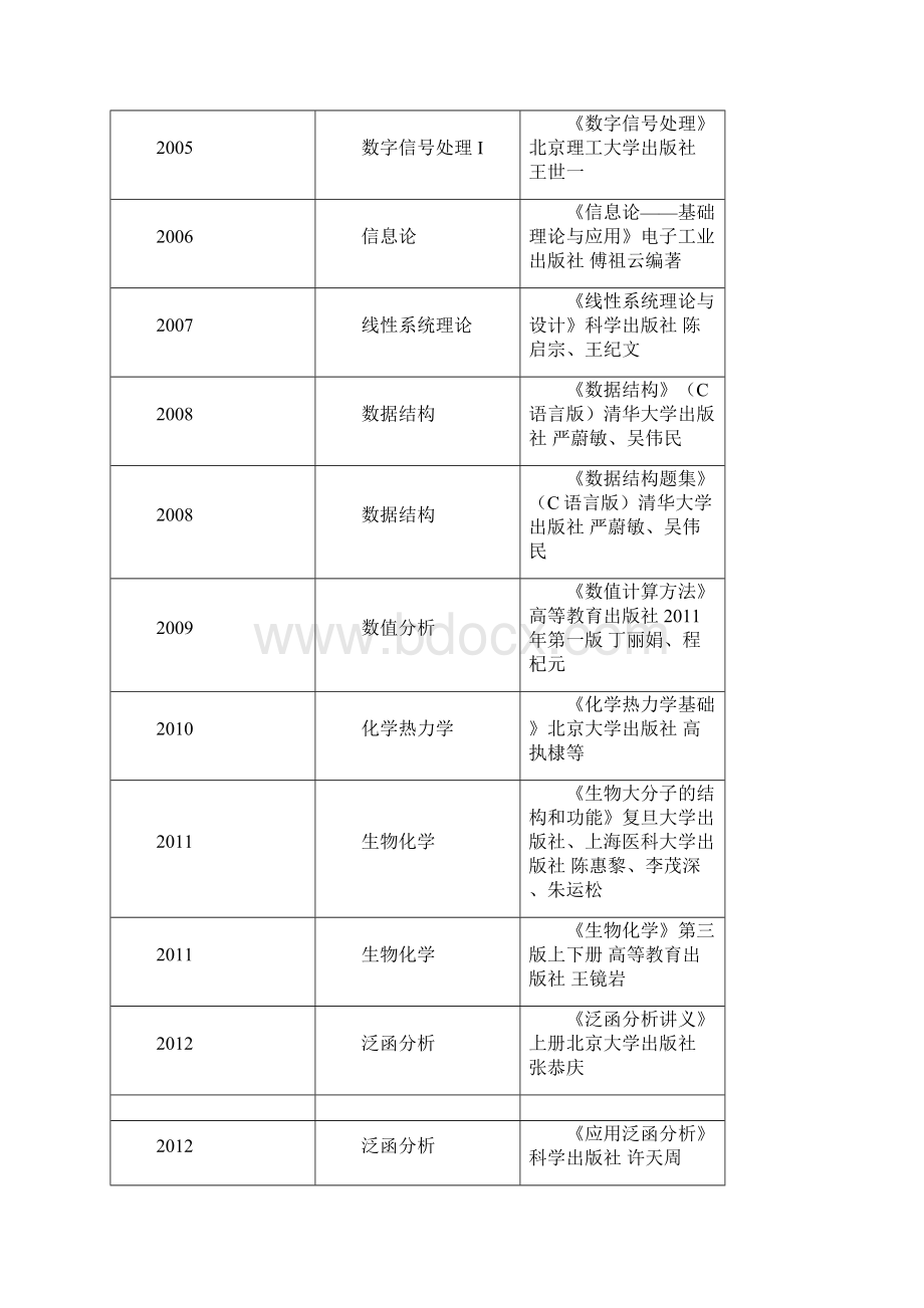 北京理工大学博士学位研究生入学考试业务课参考书目.docx_第2页