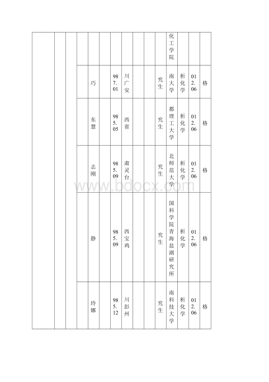 广元第四批引进硕士博士研究生资格审查情况表.docx_第3页