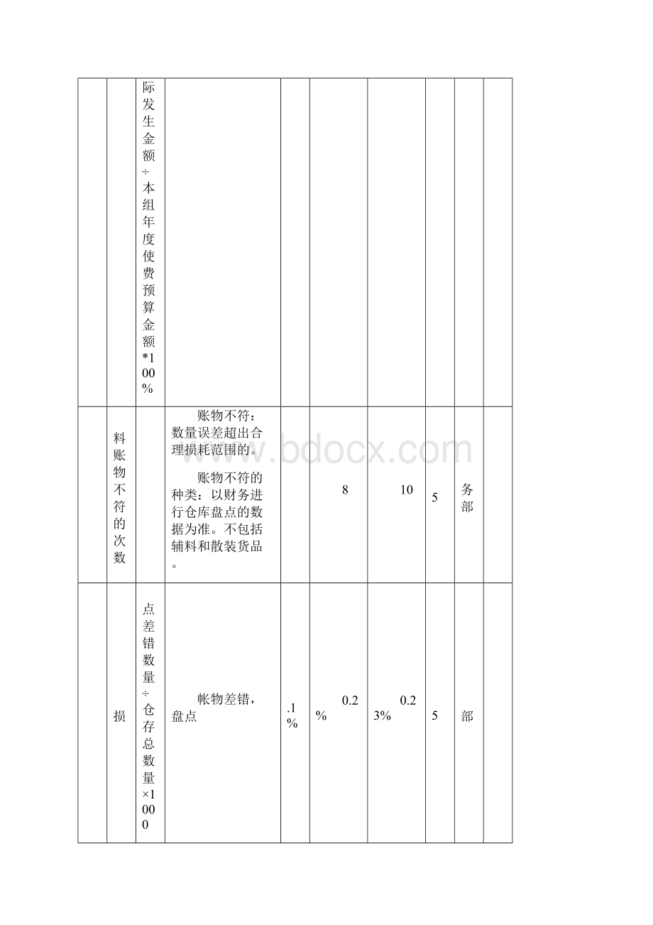 最新仓务部绩效计划表精品.docx_第2页