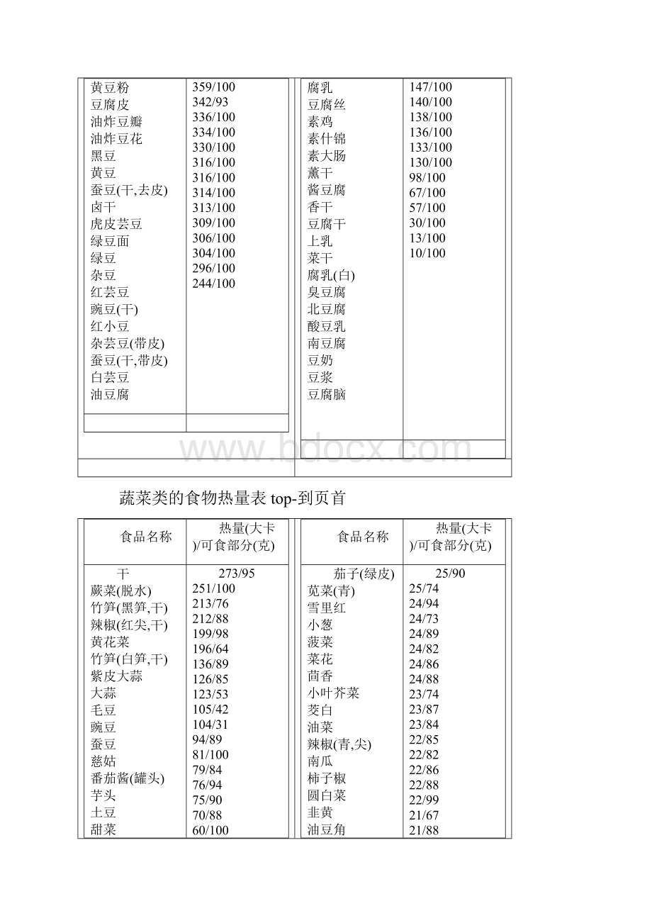 常见食品的食物热量表.docx_第2页