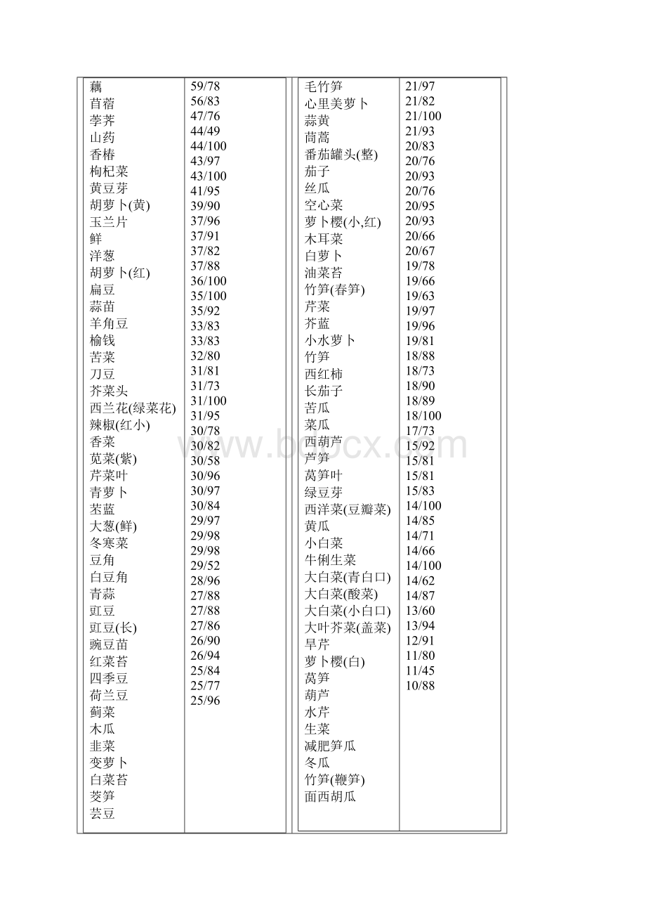 常见食品的食物热量表.docx_第3页