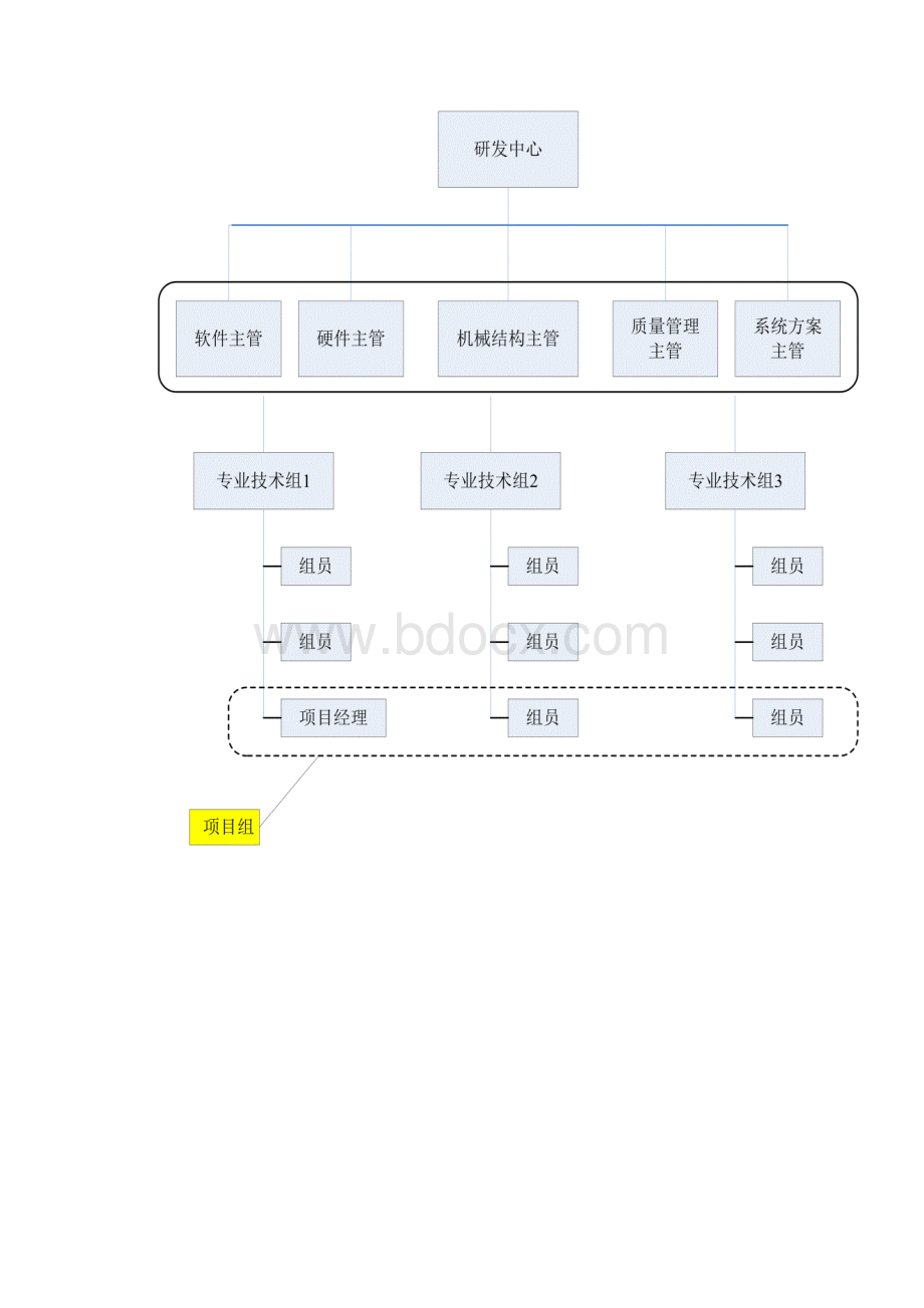 研发中心管理流程及规范.docx_第3页