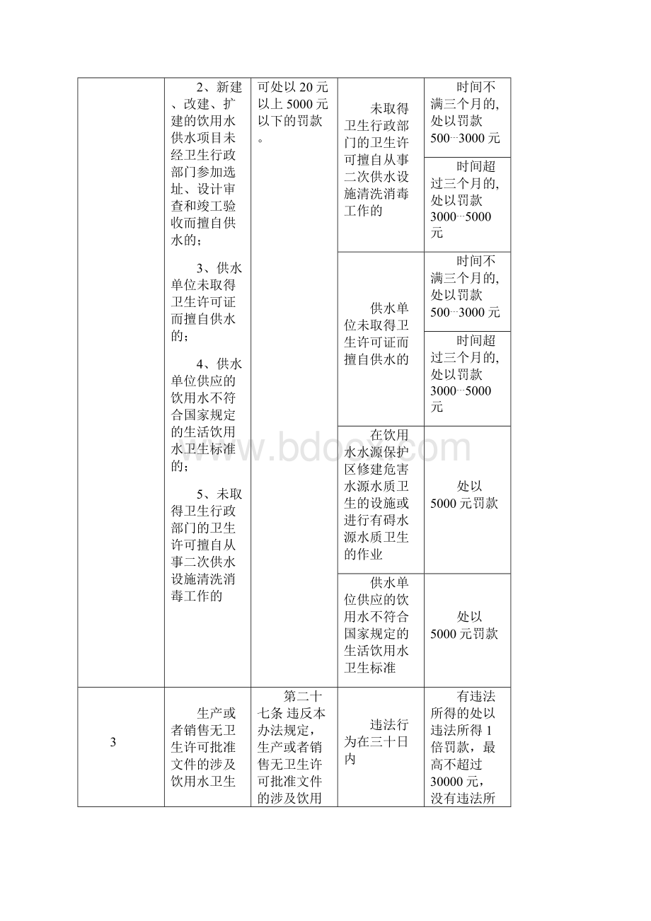 卫生行政处罚自由裁量权指导标准.docx_第2页