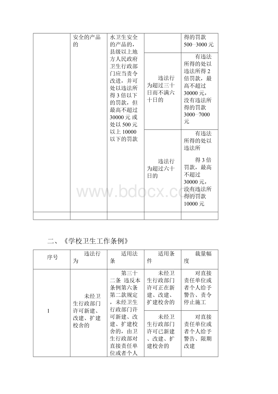 卫生行政处罚自由裁量权指导标准.docx_第3页