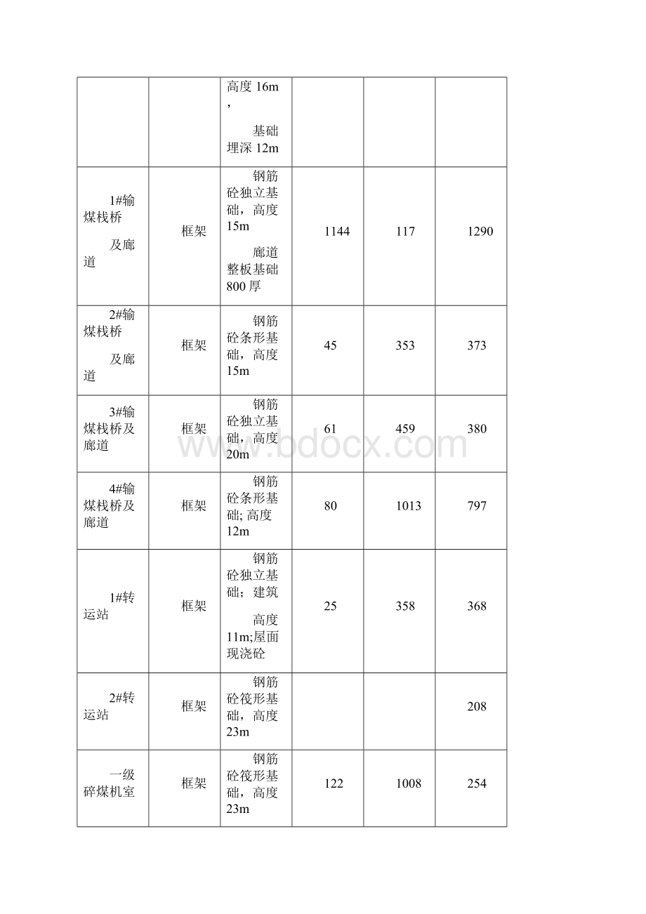 开远电厂输煤系统施工总组织设计2.docx_第2页