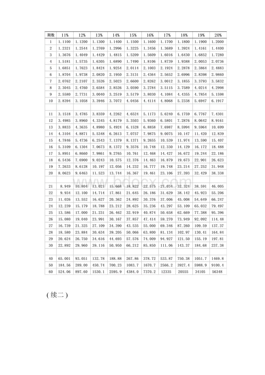 财务管理年金现值年金终值一元复利现值一元复利终值四个系数表.docx_第3页